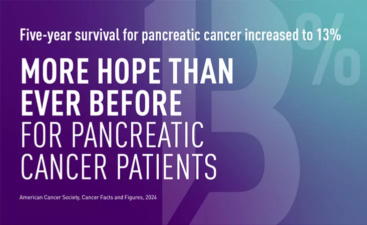 Το ποσοστό επιβίωσης για τον καρκίνο του παγκρέατος αυξάνεται στο 13%
